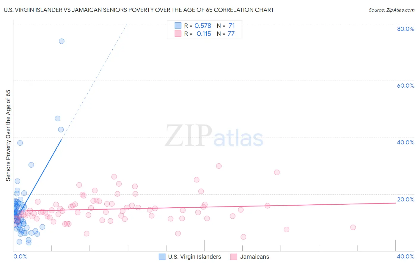 U.S. Virgin Islander vs Jamaican Seniors Poverty Over the Age of 65