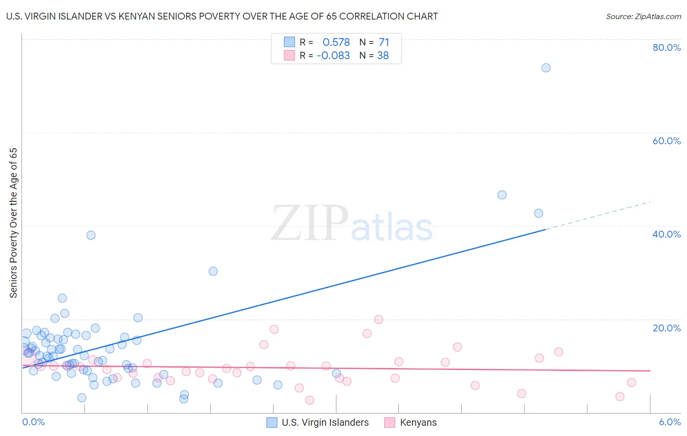 U.S. Virgin Islander vs Kenyan Seniors Poverty Over the Age of 65