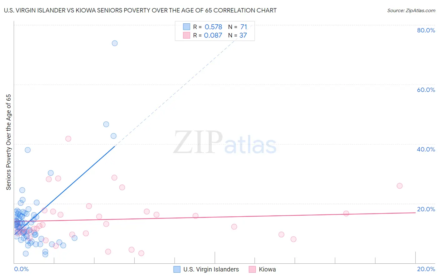 U.S. Virgin Islander vs Kiowa Seniors Poverty Over the Age of 65