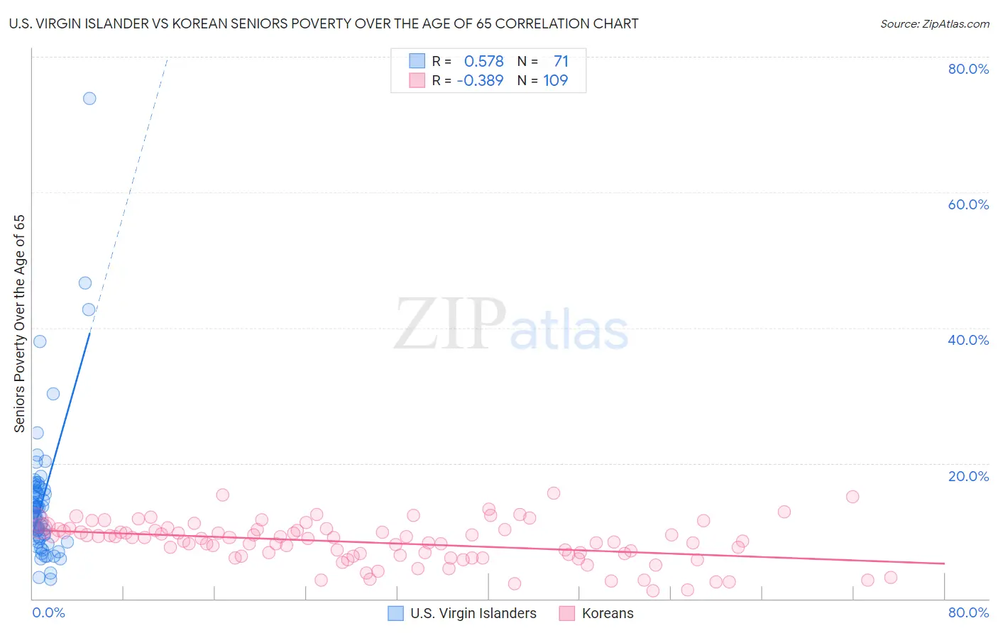 U.S. Virgin Islander vs Korean Seniors Poverty Over the Age of 65