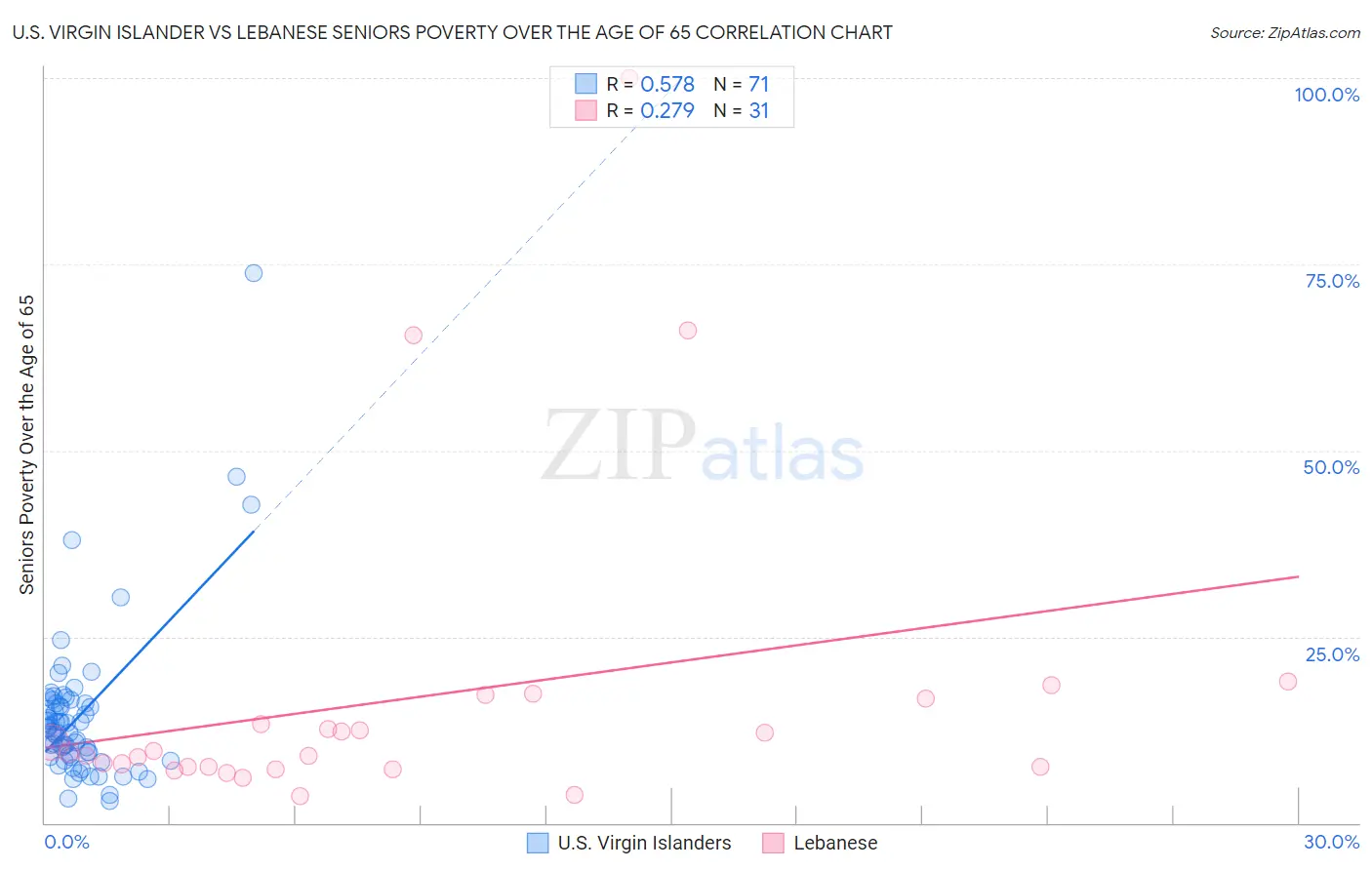 U.S. Virgin Islander vs Lebanese Seniors Poverty Over the Age of 65
