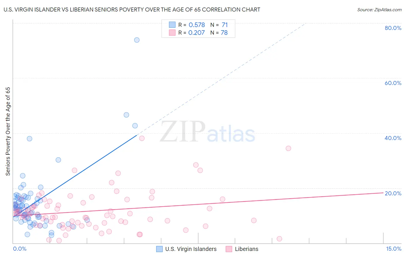 U.S. Virgin Islander vs Liberian Seniors Poverty Over the Age of 65