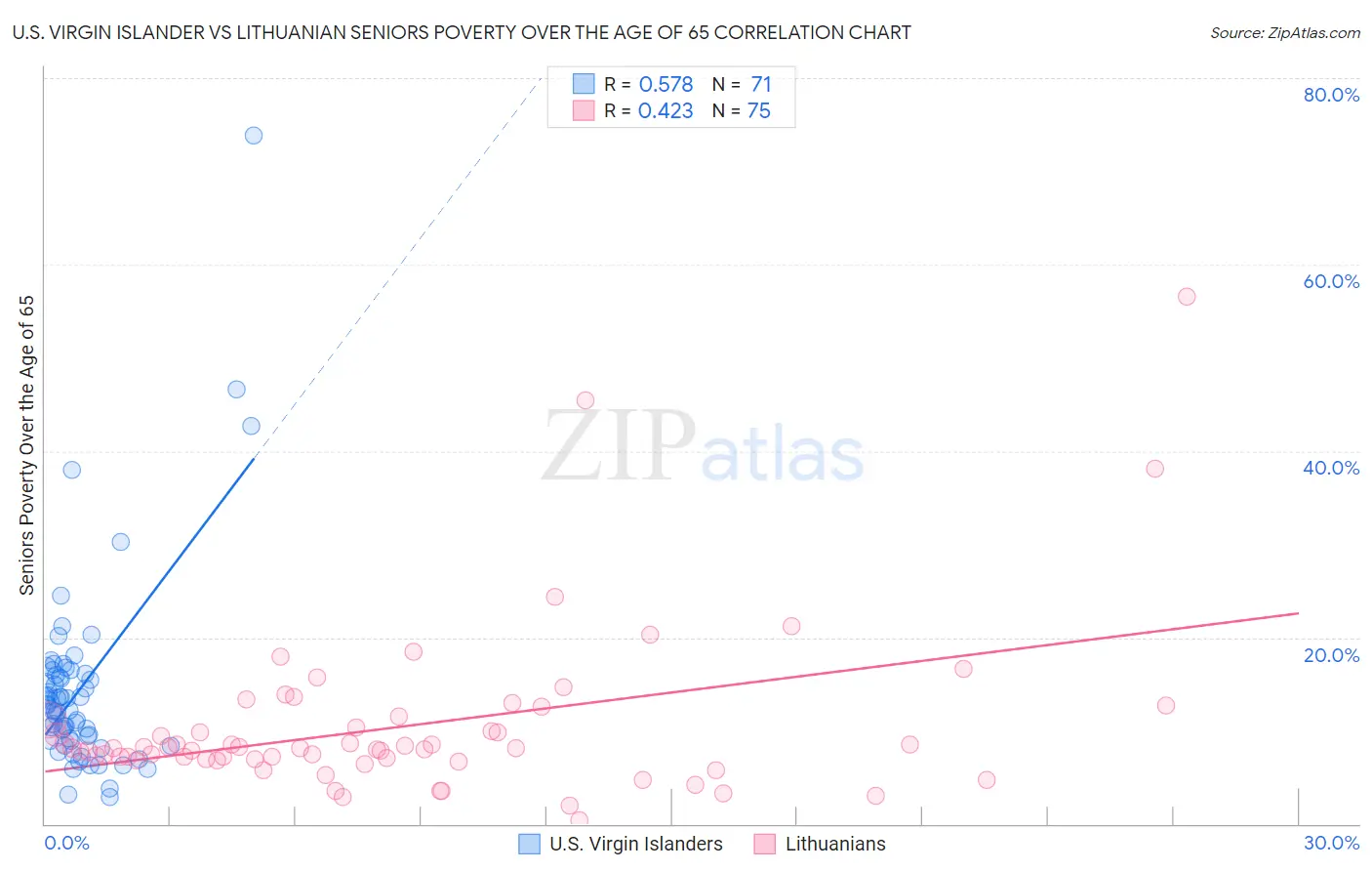 U.S. Virgin Islander vs Lithuanian Seniors Poverty Over the Age of 65