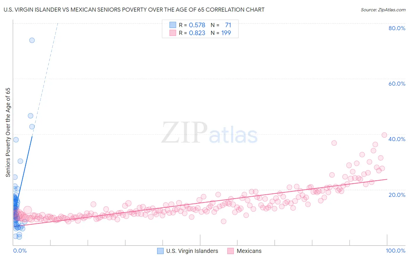 U.S. Virgin Islander vs Mexican Seniors Poverty Over the Age of 65