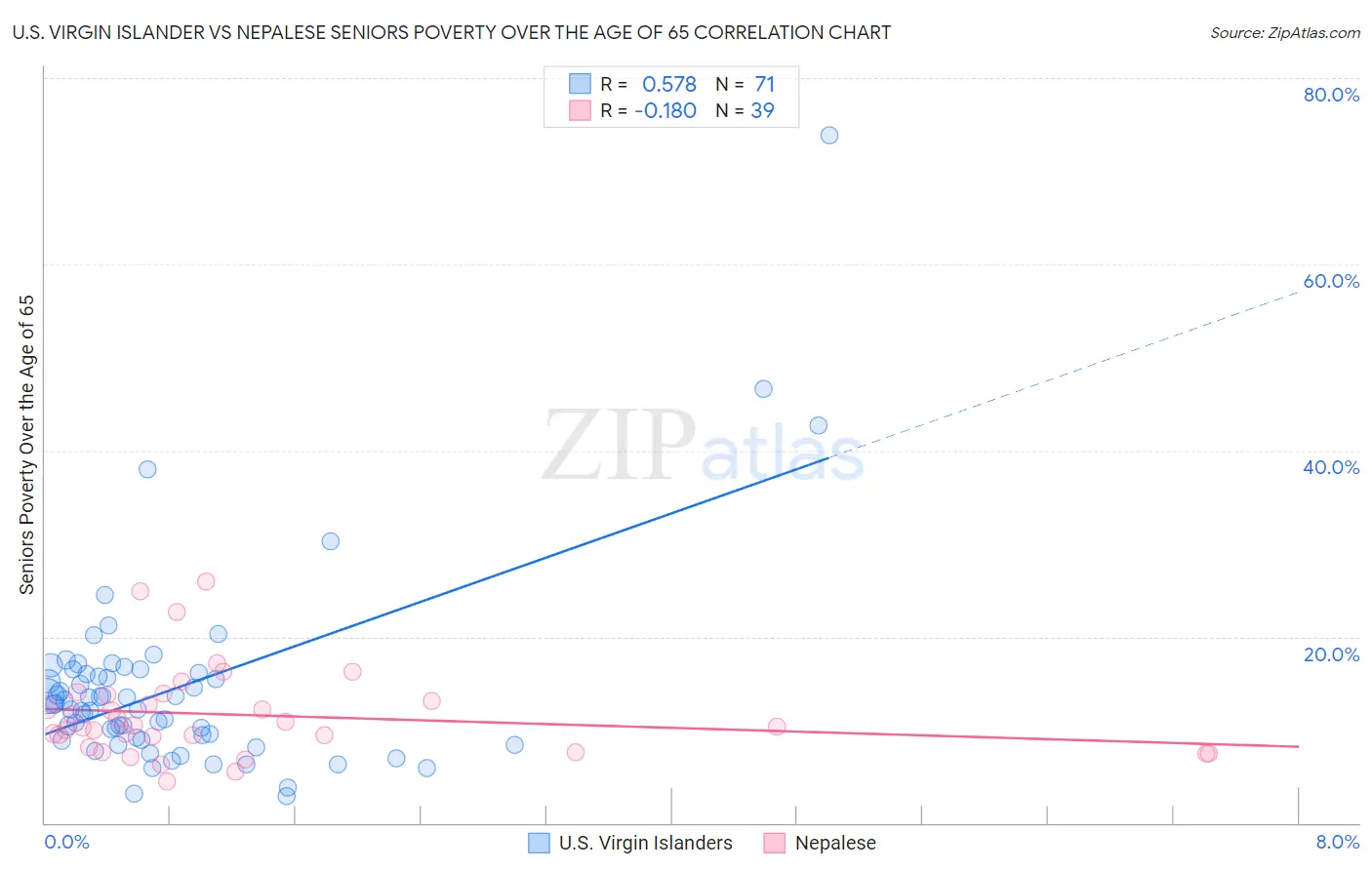 U.S. Virgin Islander vs Nepalese Seniors Poverty Over the Age of 65
