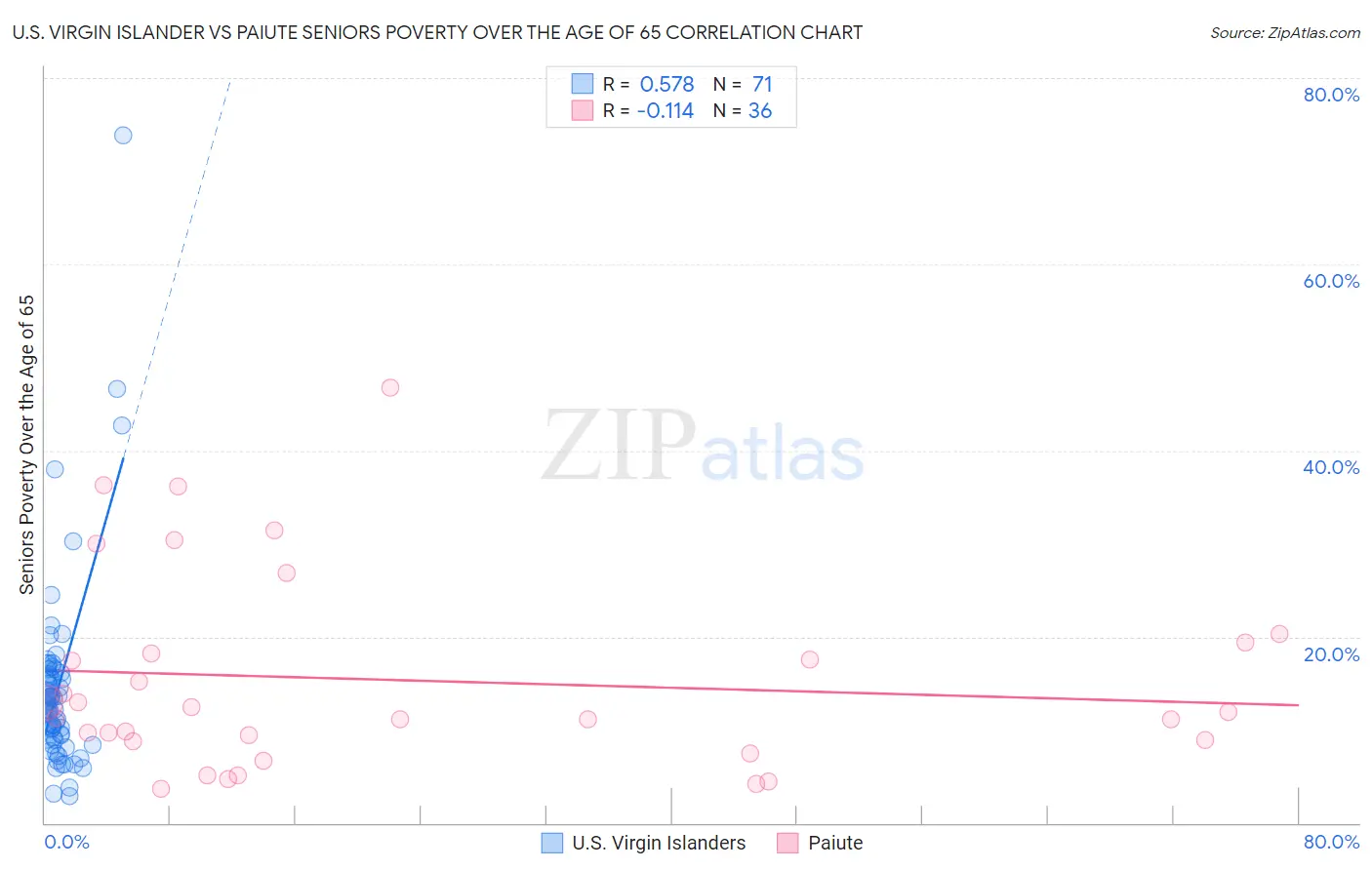 U.S. Virgin Islander vs Paiute Seniors Poverty Over the Age of 65