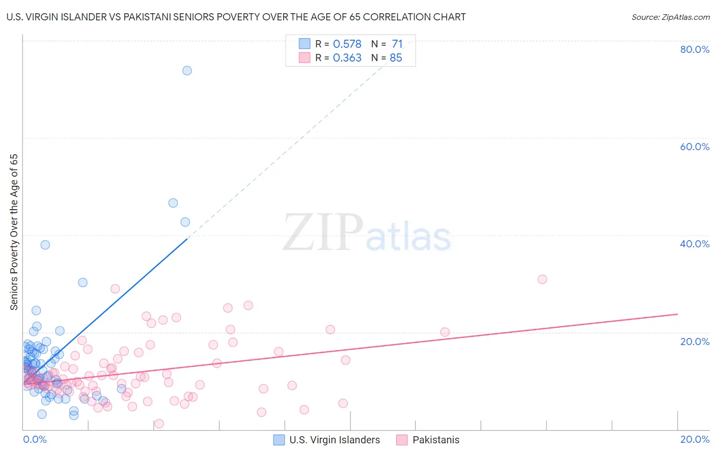 U.S. Virgin Islander vs Pakistani Seniors Poverty Over the Age of 65