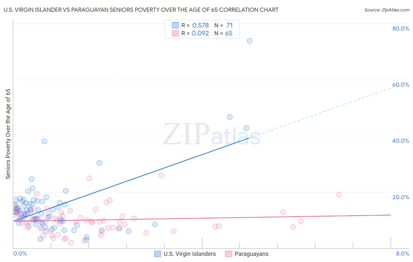 U.S. Virgin Islander vs Paraguayan Seniors Poverty Over the Age of 65