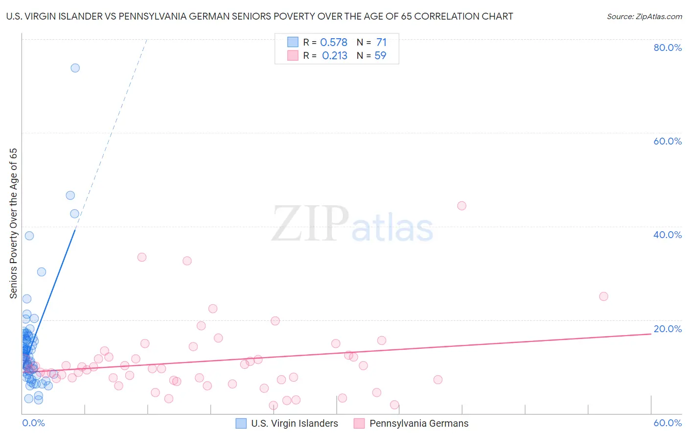 U.S. Virgin Islander vs Pennsylvania German Seniors Poverty Over the Age of 65