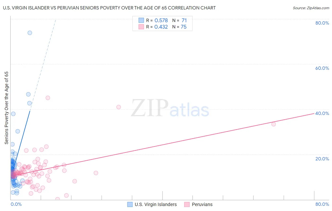 U.S. Virgin Islander vs Peruvian Seniors Poverty Over the Age of 65