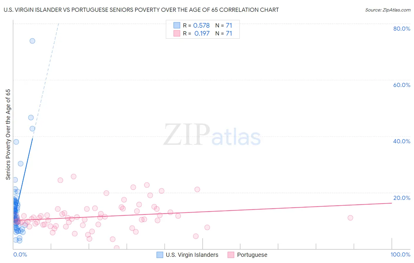 U.S. Virgin Islander vs Portuguese Seniors Poverty Over the Age of 65