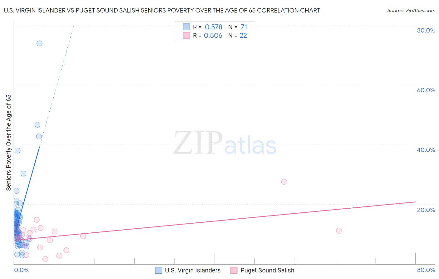 U.S. Virgin Islander vs Puget Sound Salish Seniors Poverty Over the Age of 65