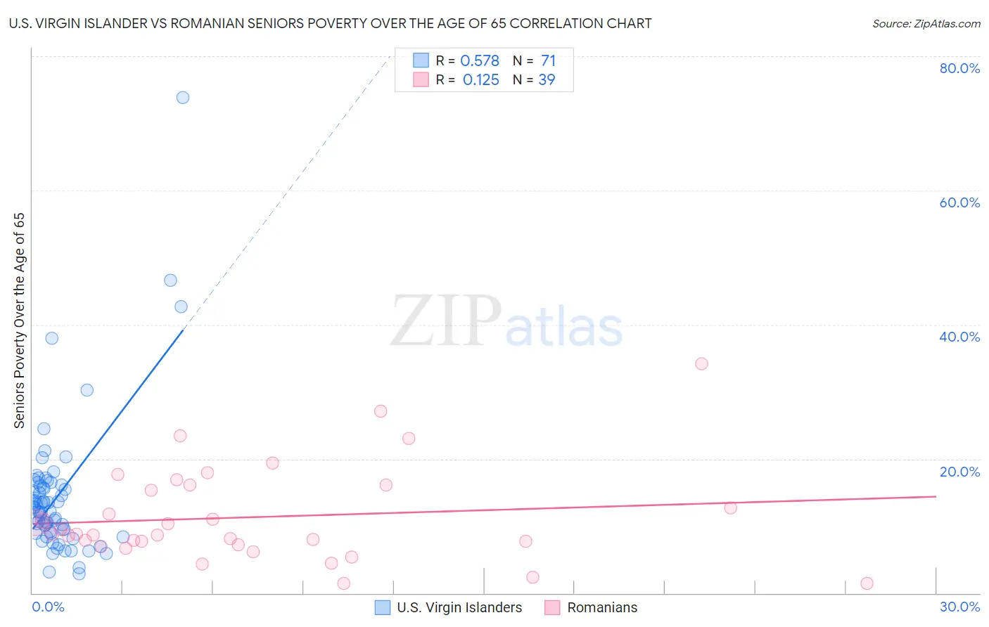U.S. Virgin Islander vs Romanian Seniors Poverty Over the Age of 65