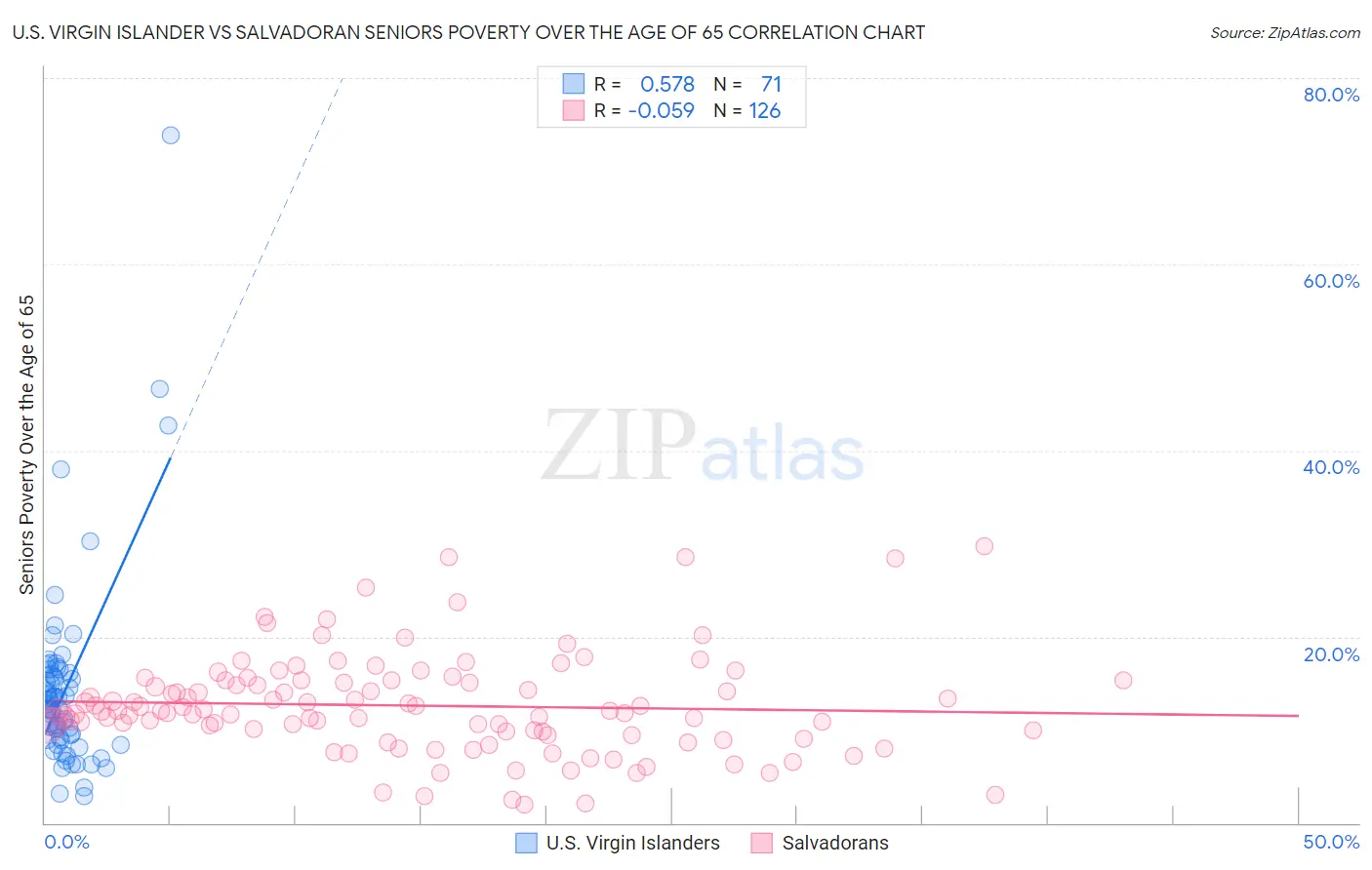 U.S. Virgin Islander vs Salvadoran Seniors Poverty Over the Age of 65