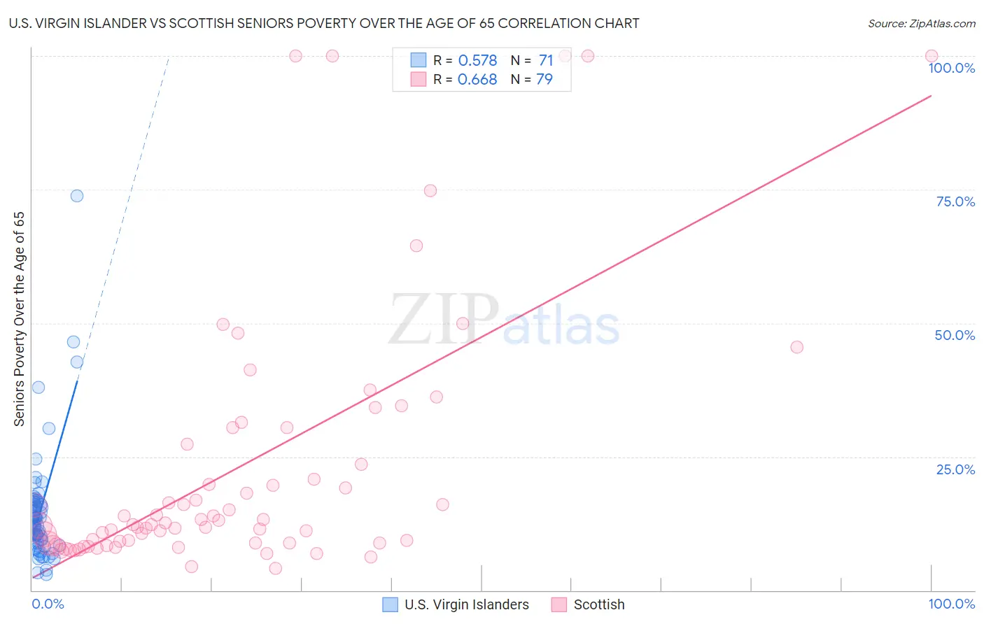 U.S. Virgin Islander vs Scottish Seniors Poverty Over the Age of 65