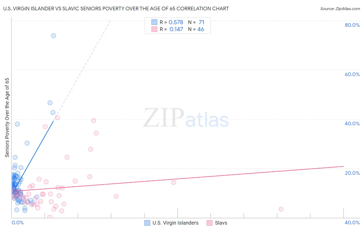 U.S. Virgin Islander vs Slavic Seniors Poverty Over the Age of 65