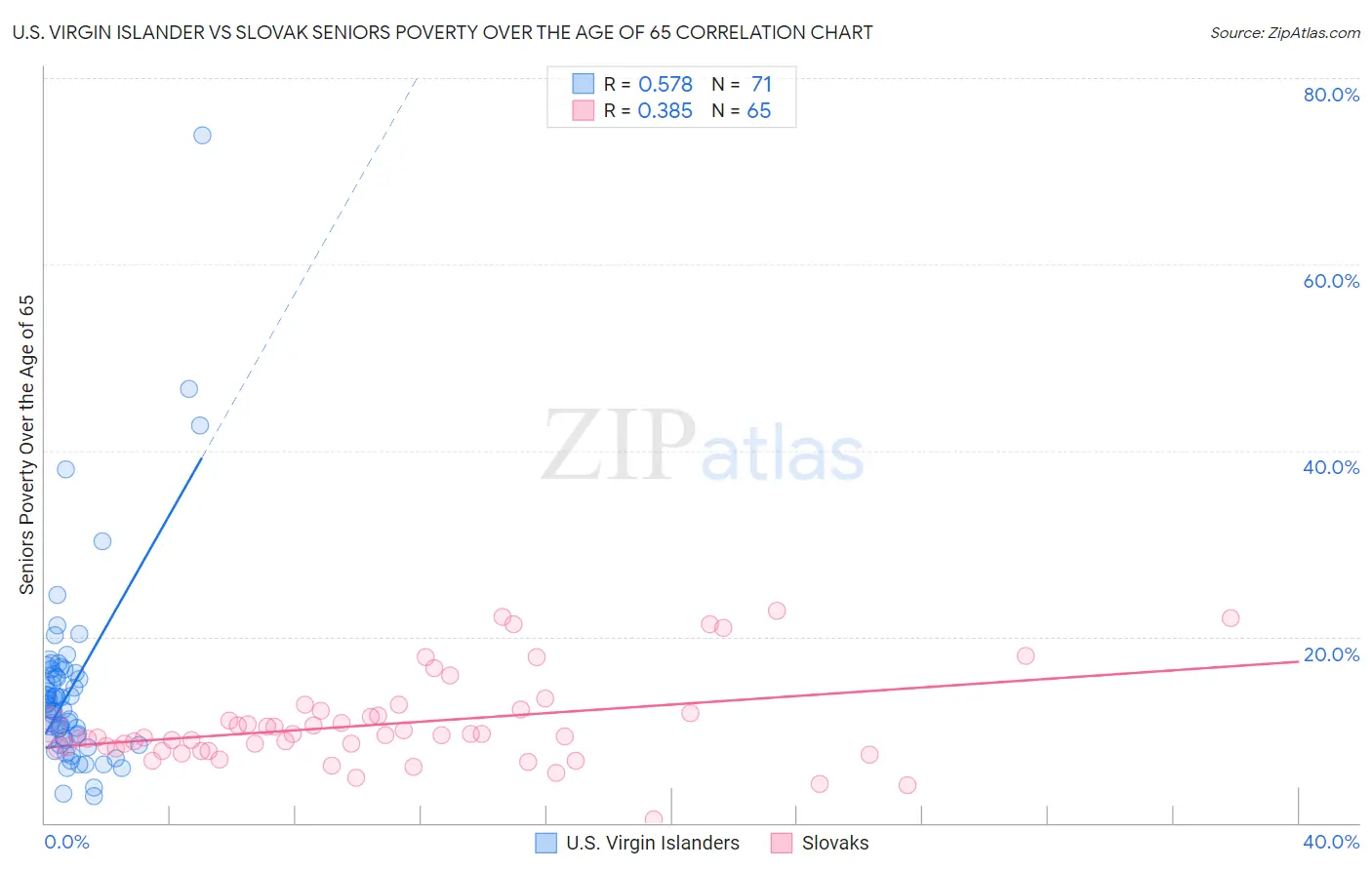 U.S. Virgin Islander vs Slovak Seniors Poverty Over the Age of 65