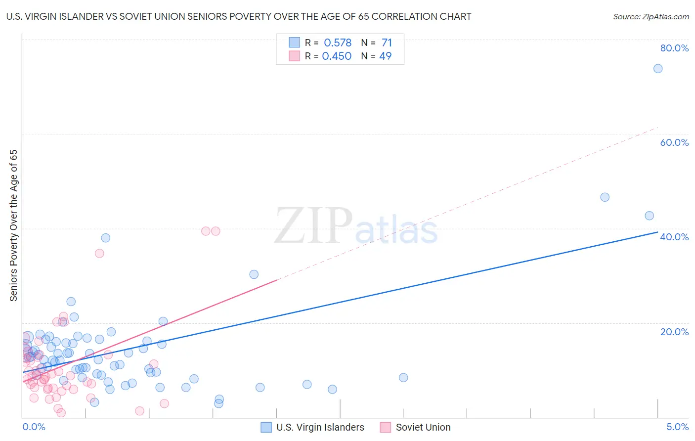 U.S. Virgin Islander vs Soviet Union Seniors Poverty Over the Age of 65