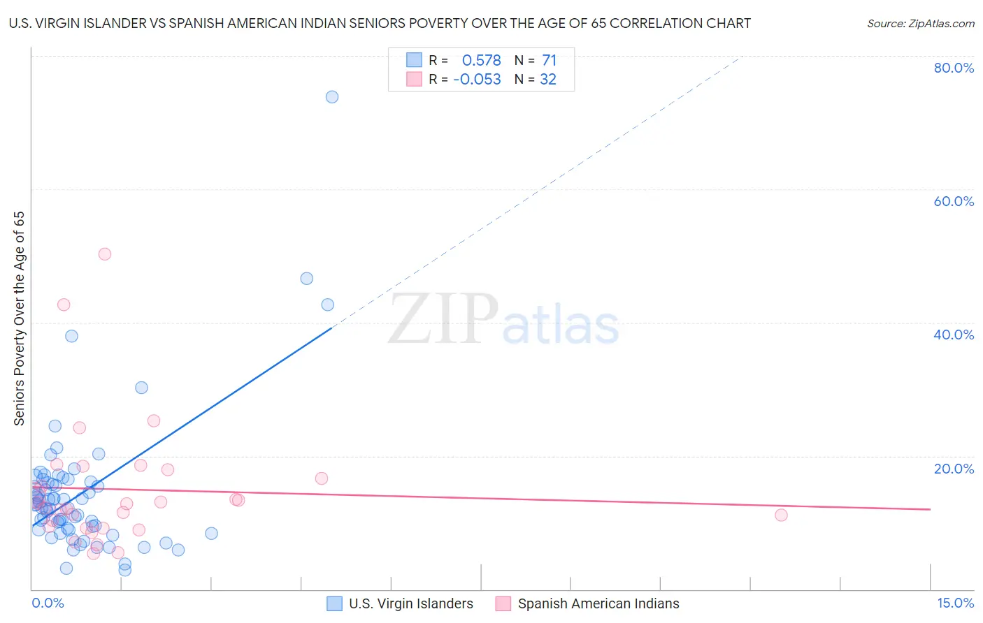 U.S. Virgin Islander vs Spanish American Indian Seniors Poverty Over the Age of 65
