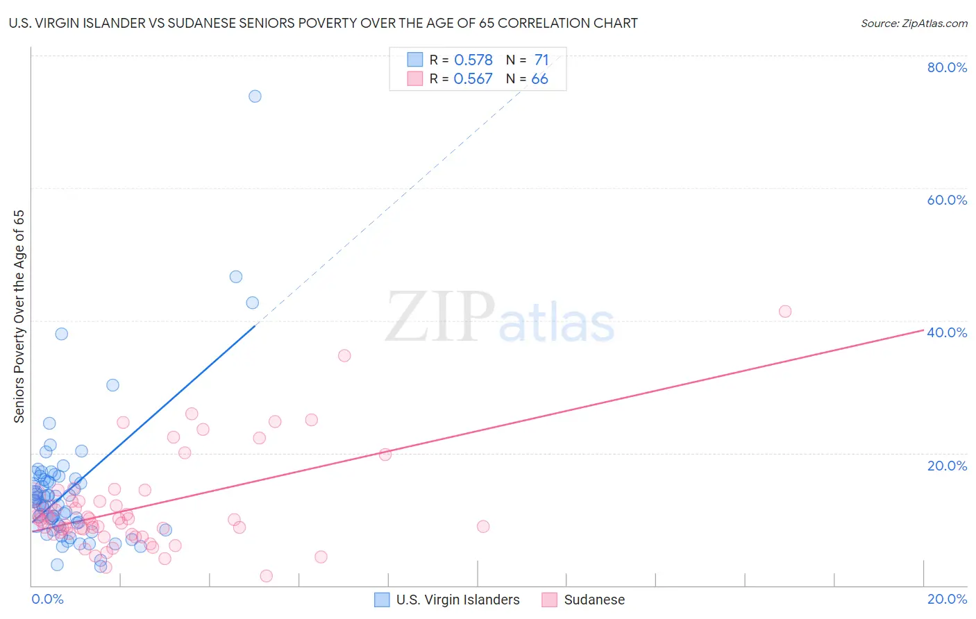U.S. Virgin Islander vs Sudanese Seniors Poverty Over the Age of 65