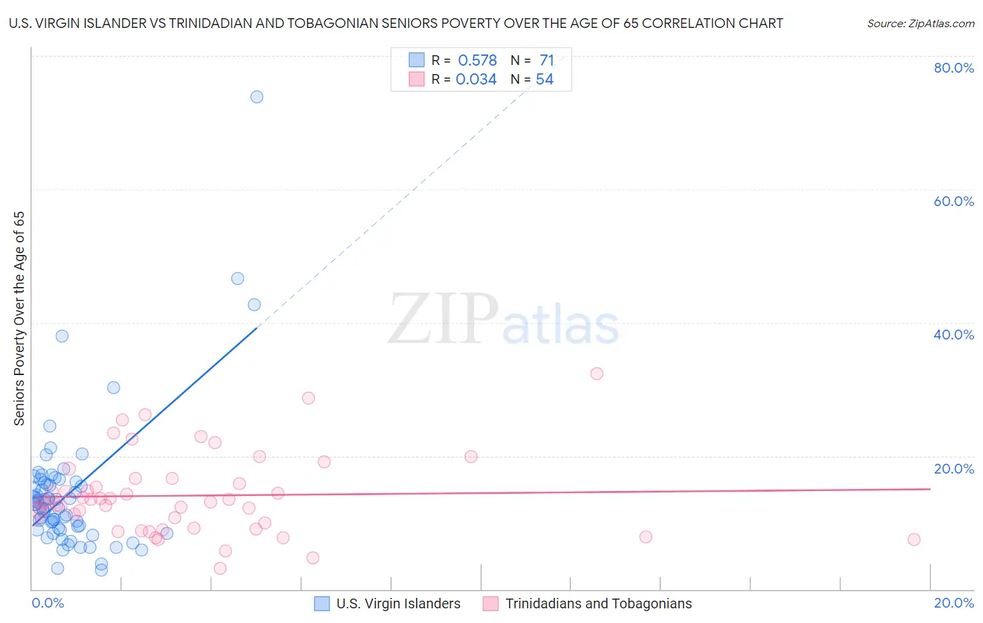 U.S. Virgin Islander vs Trinidadian and Tobagonian Seniors Poverty Over the Age of 65