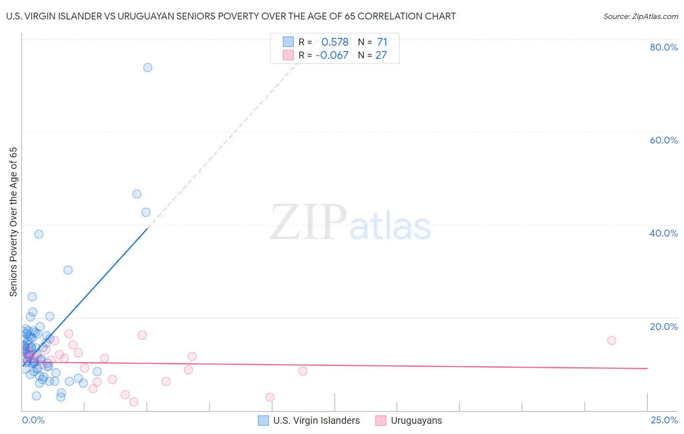 U.S. Virgin Islander vs Uruguayan Seniors Poverty Over the Age of 65