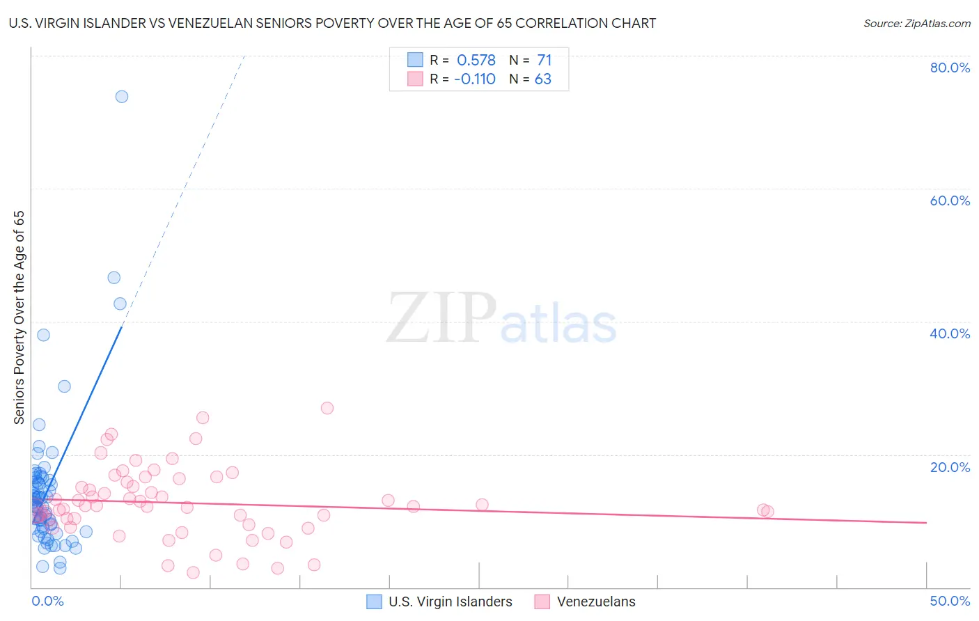 U.S. Virgin Islander vs Venezuelan Seniors Poverty Over the Age of 65