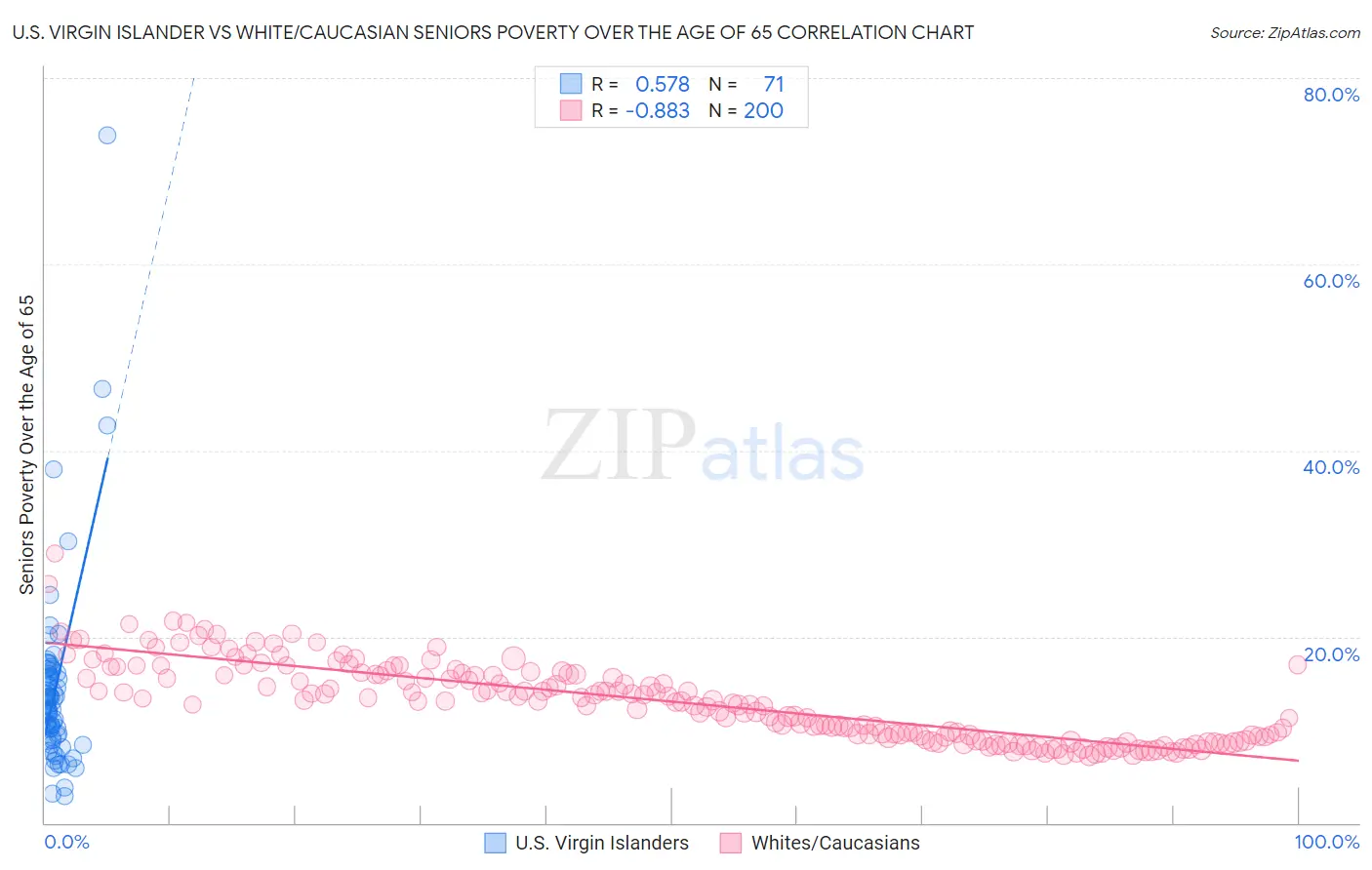 U.S. Virgin Islander vs White/Caucasian Seniors Poverty Over the Age of 65