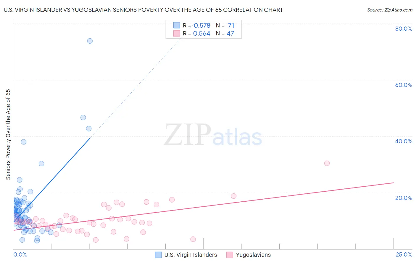 U.S. Virgin Islander vs Yugoslavian Seniors Poverty Over the Age of 65