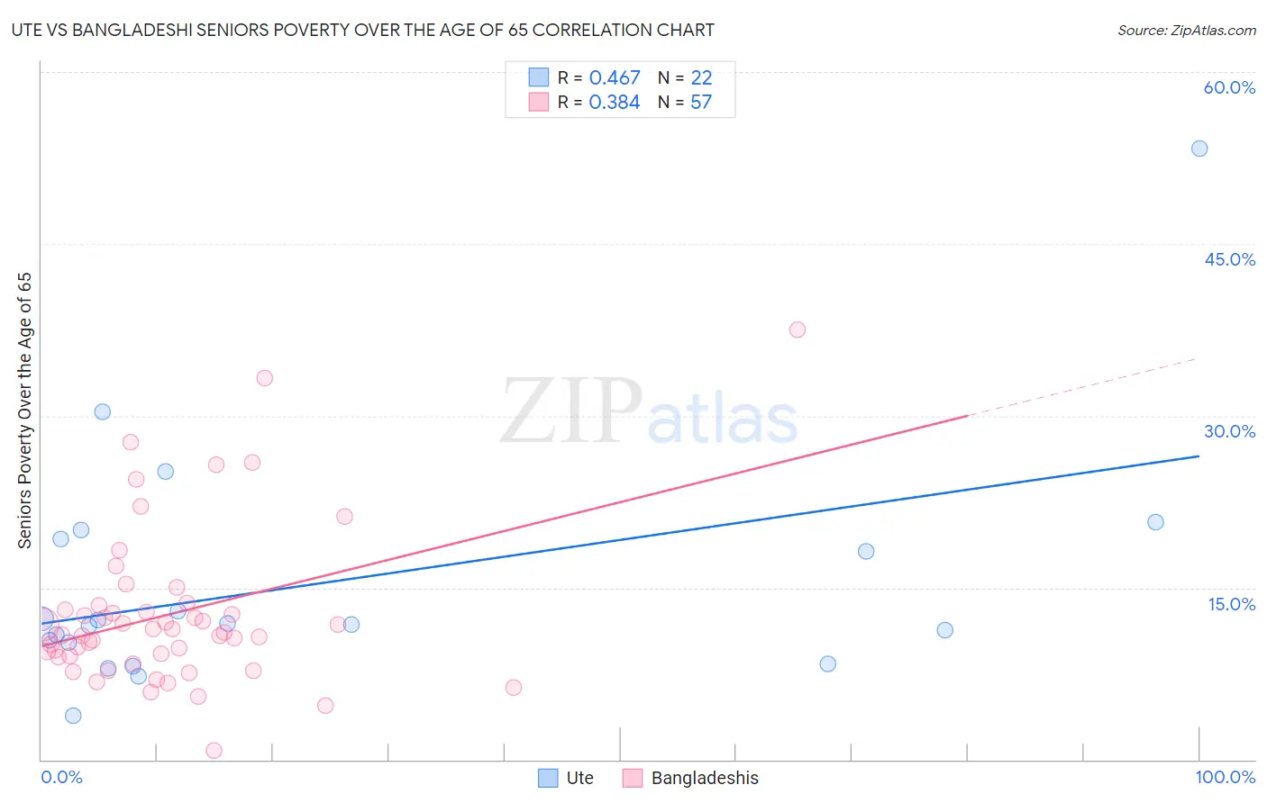 Ute vs Bangladeshi Seniors Poverty Over the Age of 65
