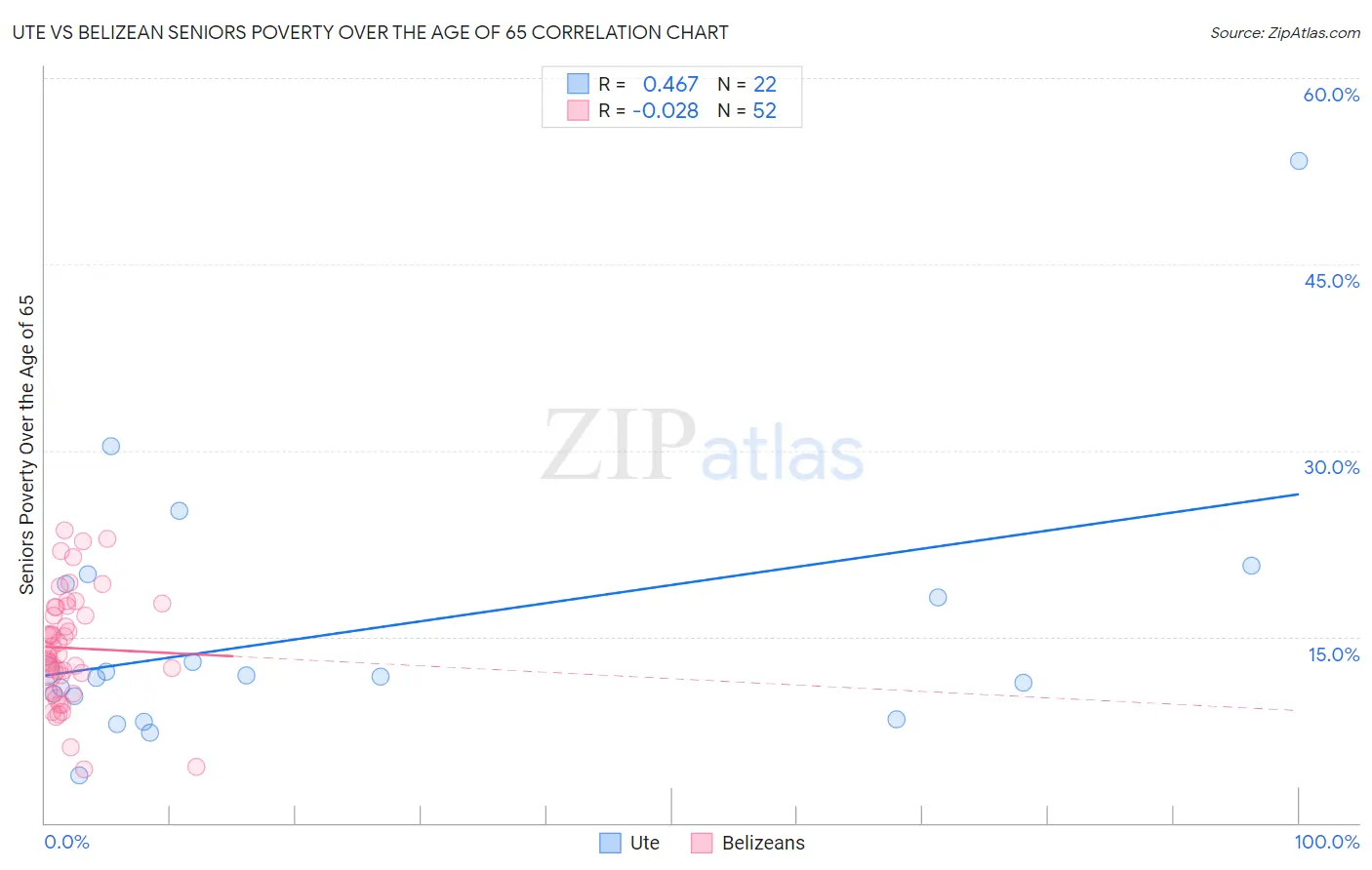 Ute vs Belizean Seniors Poverty Over the Age of 65