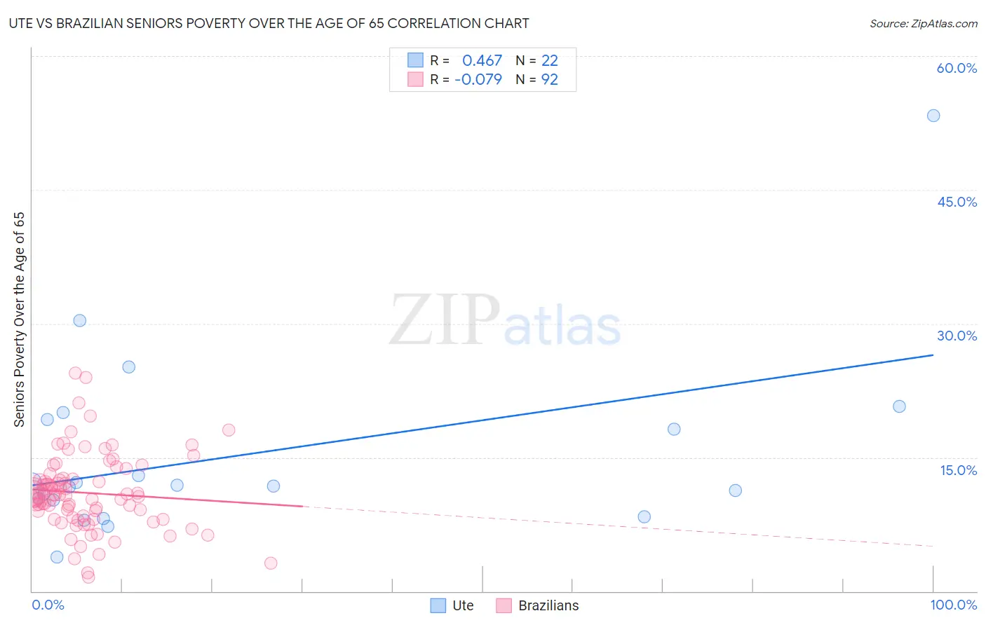 Ute vs Brazilian Seniors Poverty Over the Age of 65
