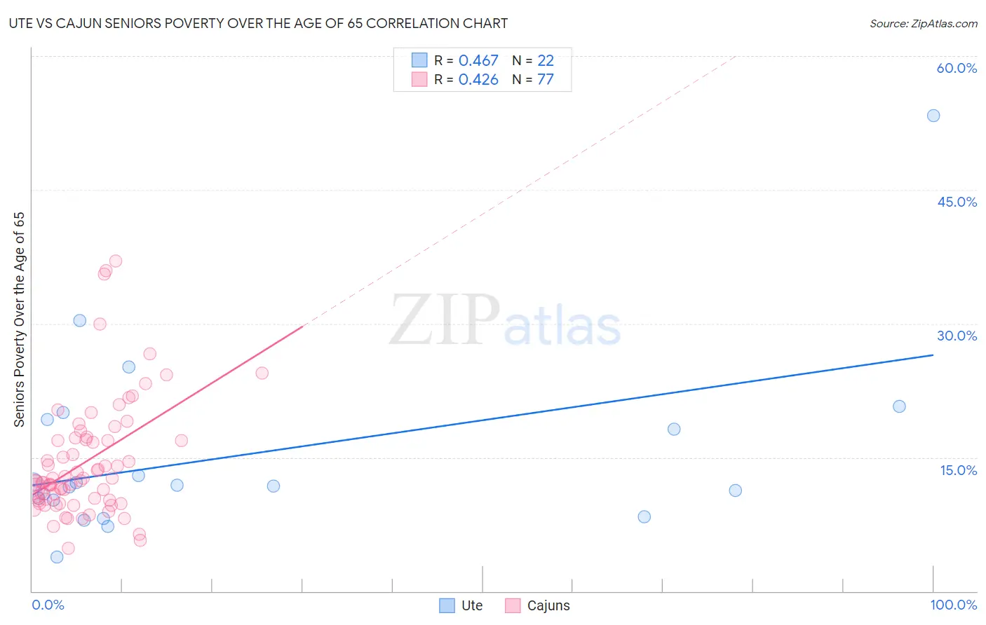 Ute vs Cajun Seniors Poverty Over the Age of 65