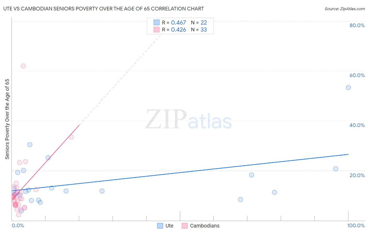 Ute vs Cambodian Seniors Poverty Over the Age of 65