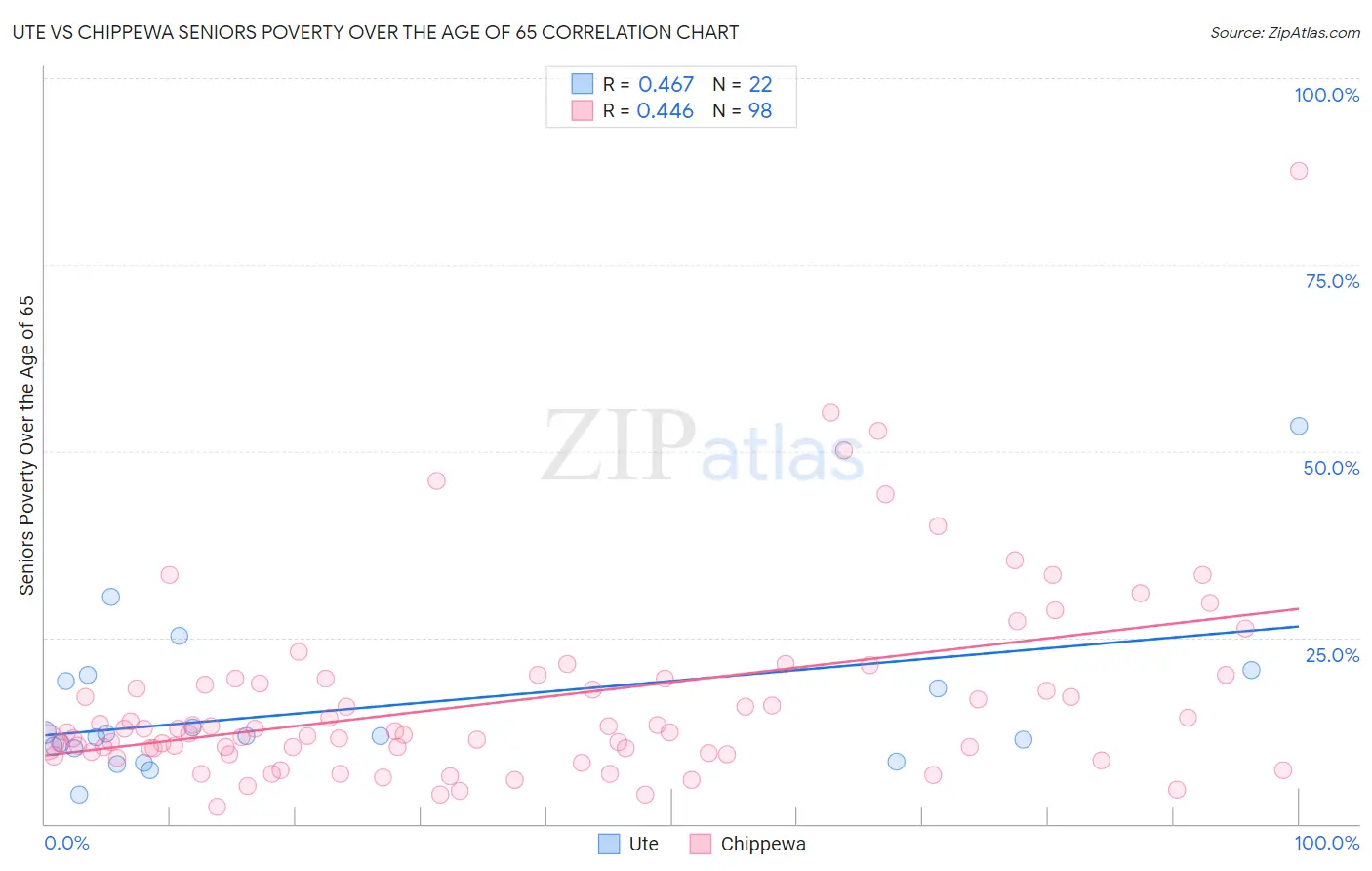 Ute vs Chippewa Seniors Poverty Over the Age of 65