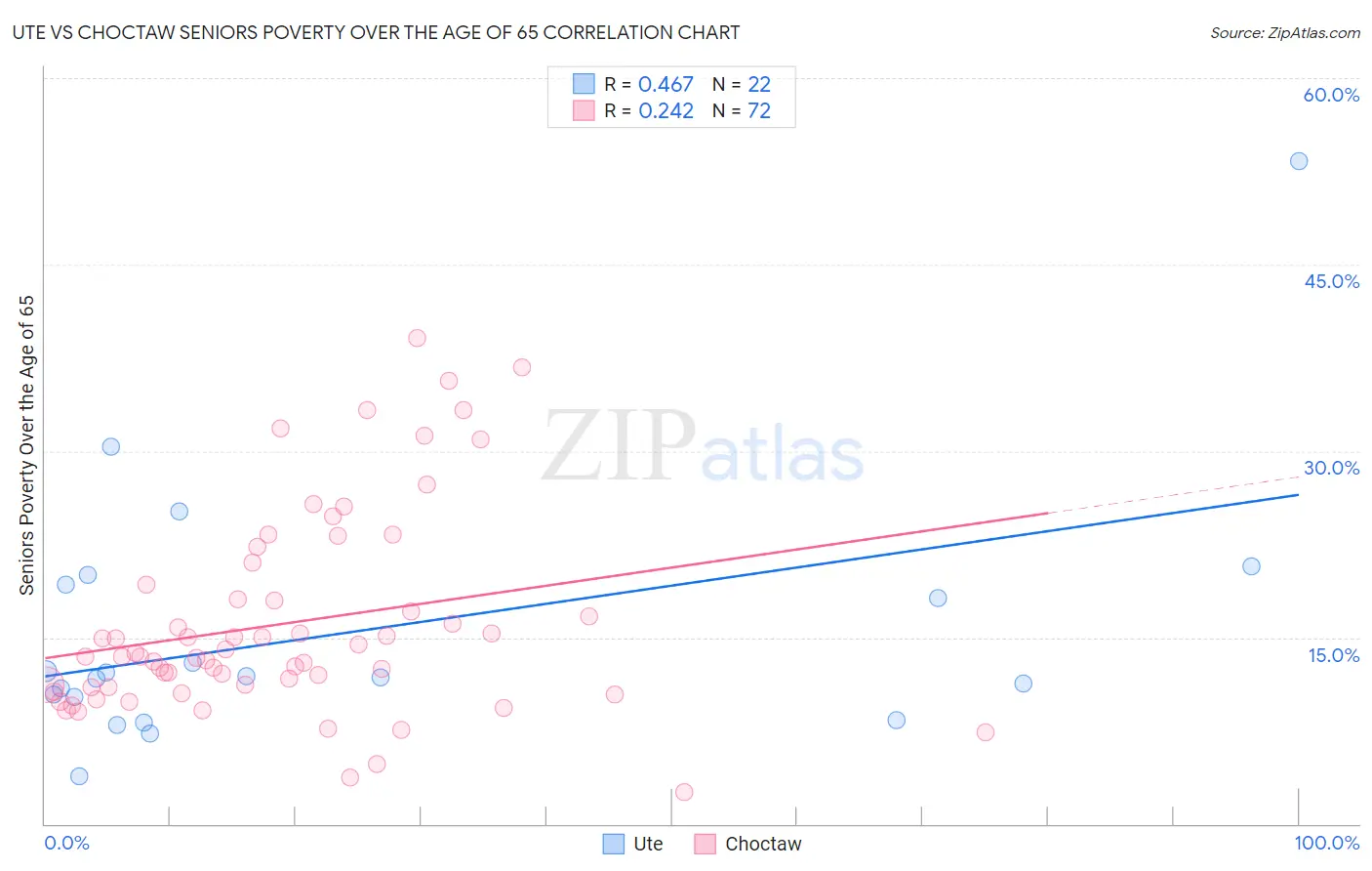 Ute vs Choctaw Seniors Poverty Over the Age of 65
