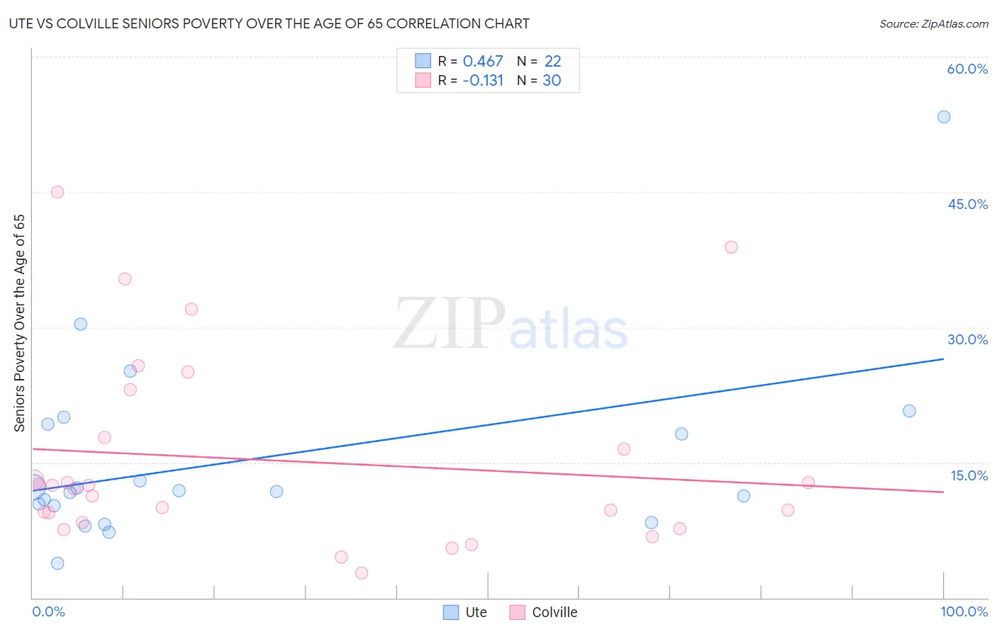 Ute vs Colville Seniors Poverty Over the Age of 65
