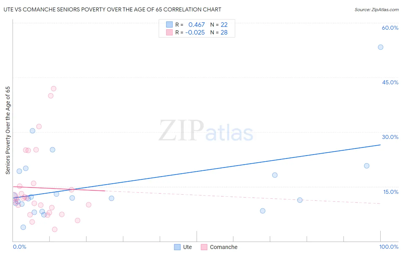 Ute vs Comanche Seniors Poverty Over the Age of 65