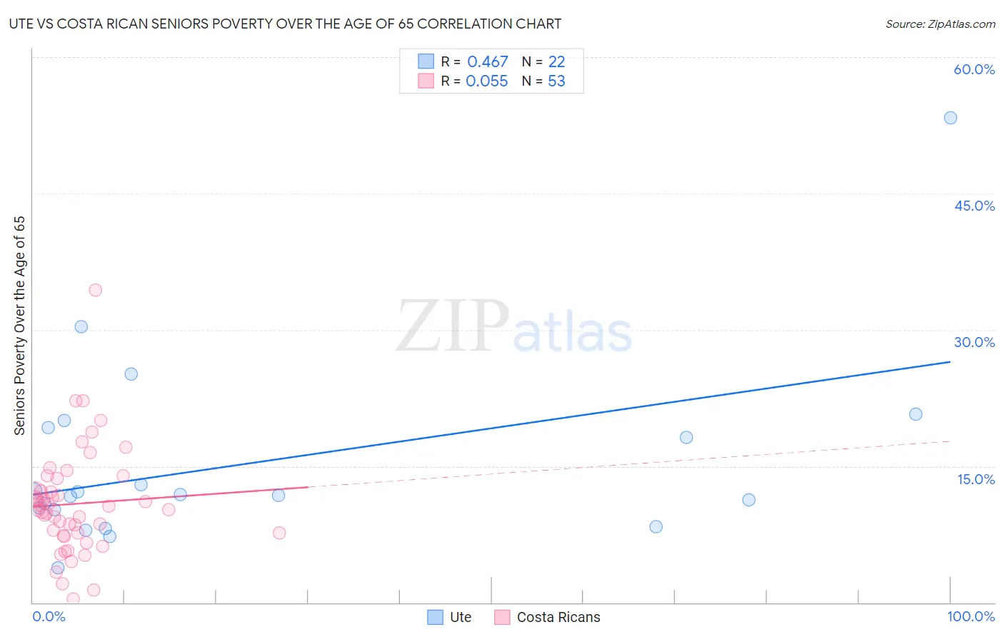 Ute vs Costa Rican Seniors Poverty Over the Age of 65