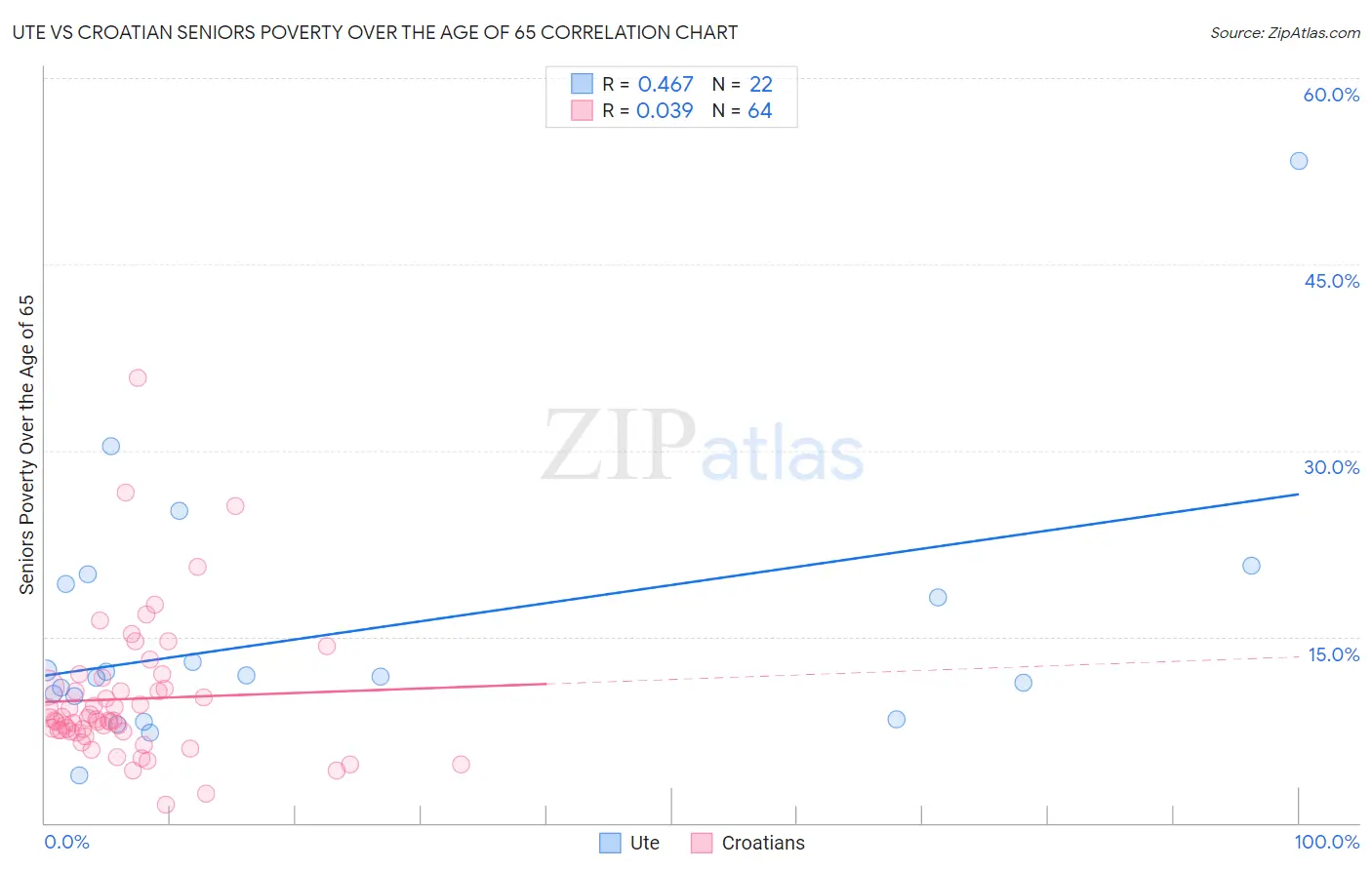 Ute vs Croatian Seniors Poverty Over the Age of 65