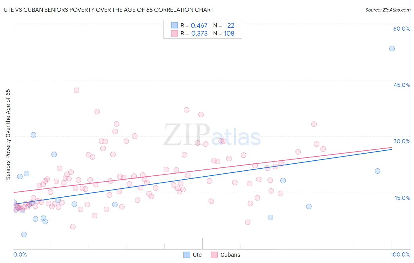 Ute vs Cuban Seniors Poverty Over the Age of 65