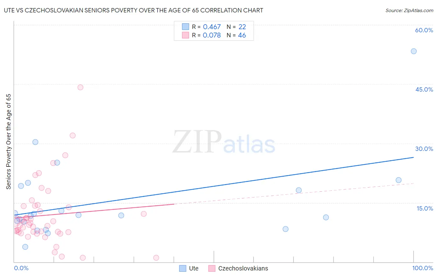 Ute vs Czechoslovakian Seniors Poverty Over the Age of 65