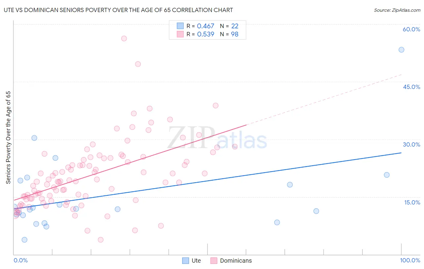 Ute vs Dominican Seniors Poverty Over the Age of 65