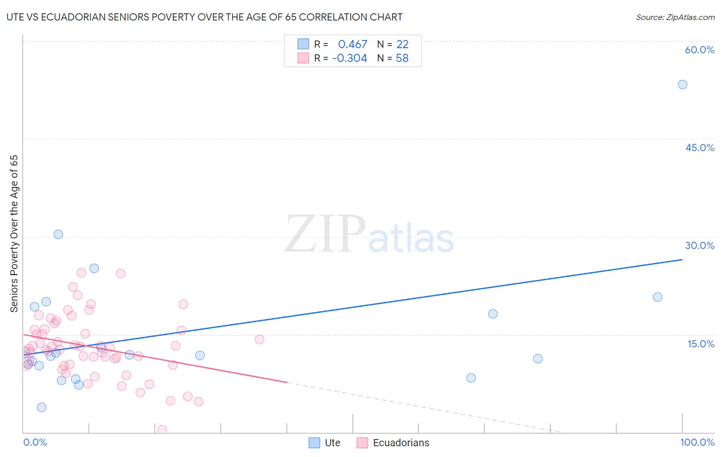 Ute vs Ecuadorian Seniors Poverty Over the Age of 65