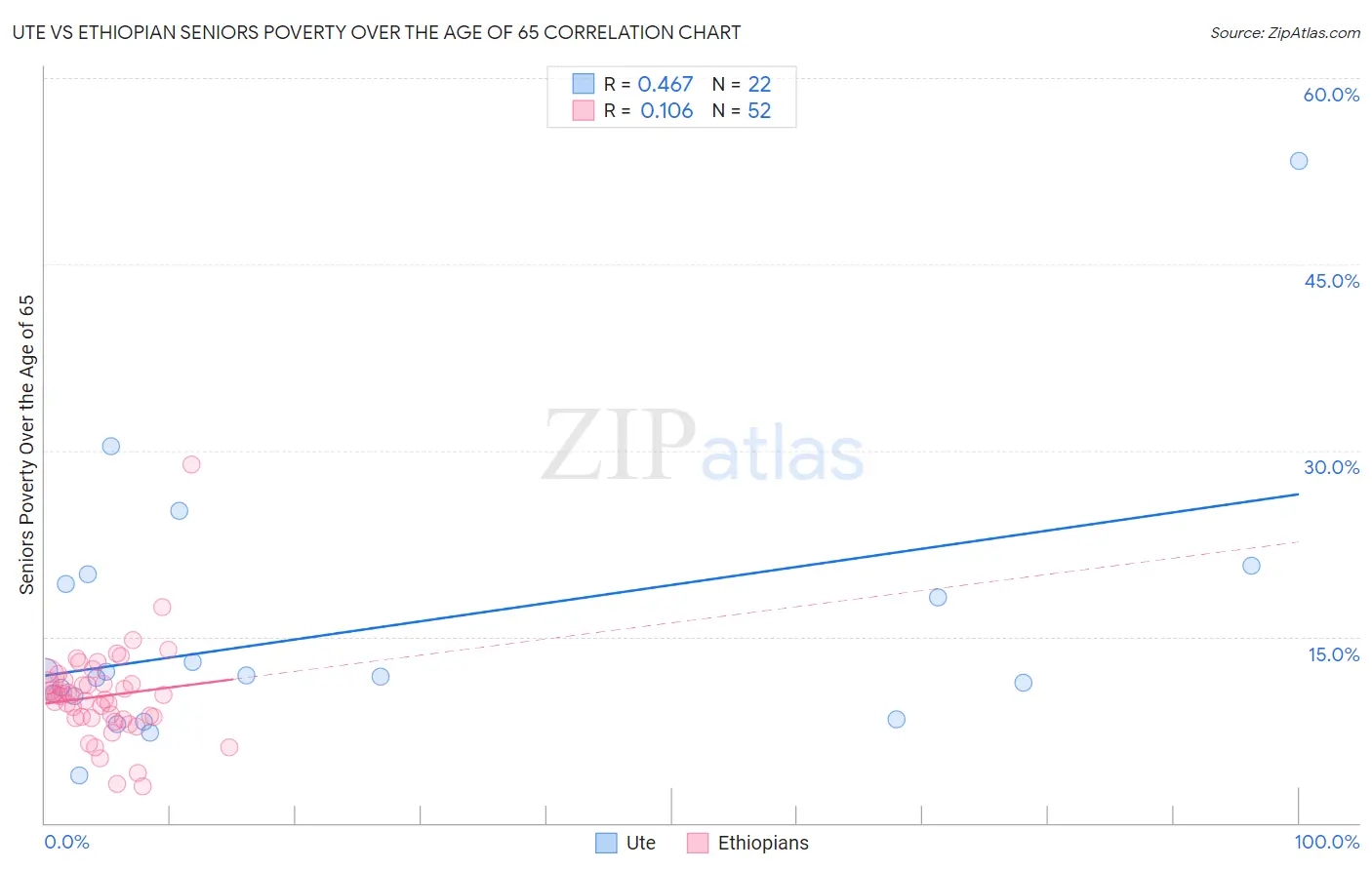 Ute vs Ethiopian Seniors Poverty Over the Age of 65