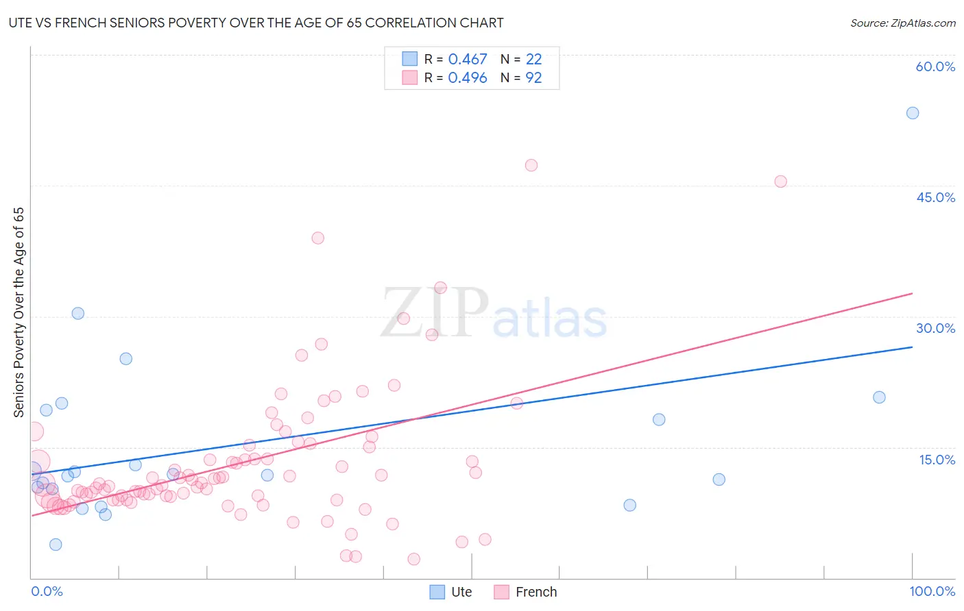 Ute vs French Seniors Poverty Over the Age of 65