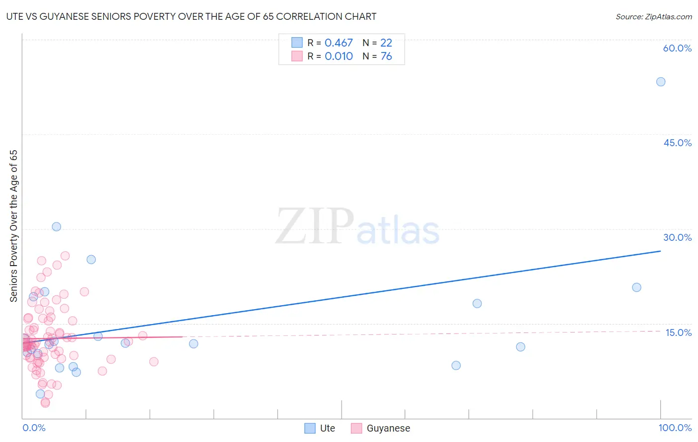 Ute vs Guyanese Seniors Poverty Over the Age of 65