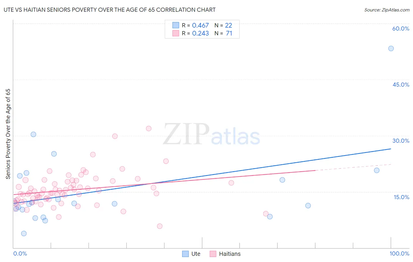 Ute vs Haitian Seniors Poverty Over the Age of 65
