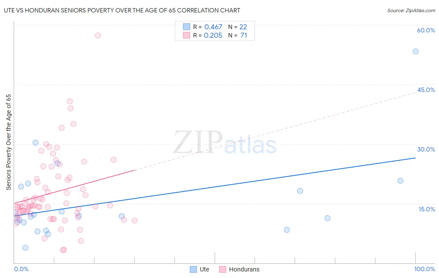 Ute vs Honduran Seniors Poverty Over the Age of 65