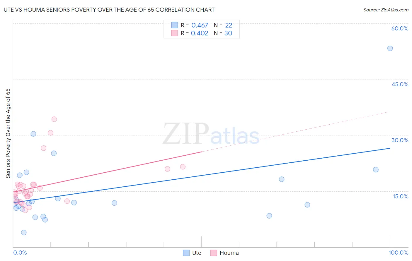 Ute vs Houma Seniors Poverty Over the Age of 65